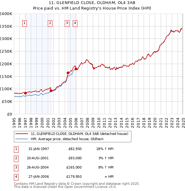 11, GLENFIELD CLOSE, OLDHAM, OL4 3AB: Price paid vs HM Land Registry's House Price Index