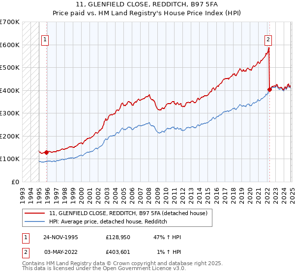 11, GLENFIELD CLOSE, REDDITCH, B97 5FA: Price paid vs HM Land Registry's House Price Index