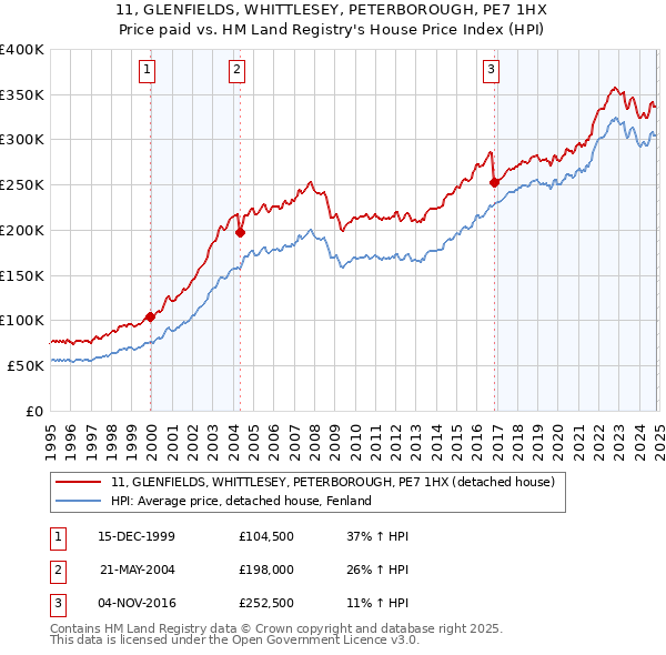 11, GLENFIELDS, WHITTLESEY, PETERBOROUGH, PE7 1HX: Price paid vs HM Land Registry's House Price Index