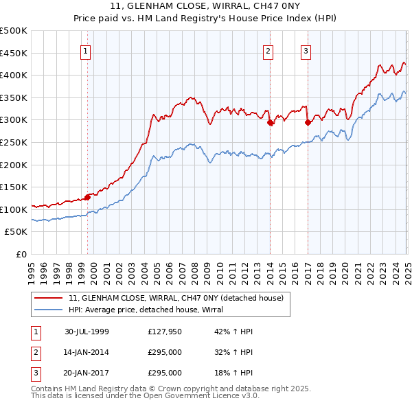 11, GLENHAM CLOSE, WIRRAL, CH47 0NY: Price paid vs HM Land Registry's House Price Index