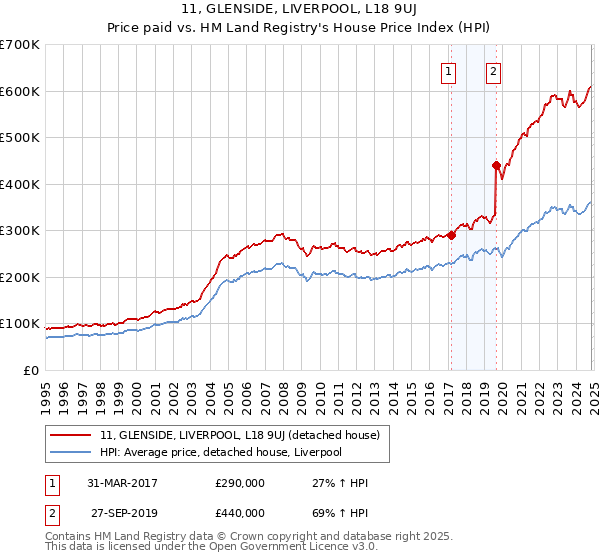 11, GLENSIDE, LIVERPOOL, L18 9UJ: Price paid vs HM Land Registry's House Price Index