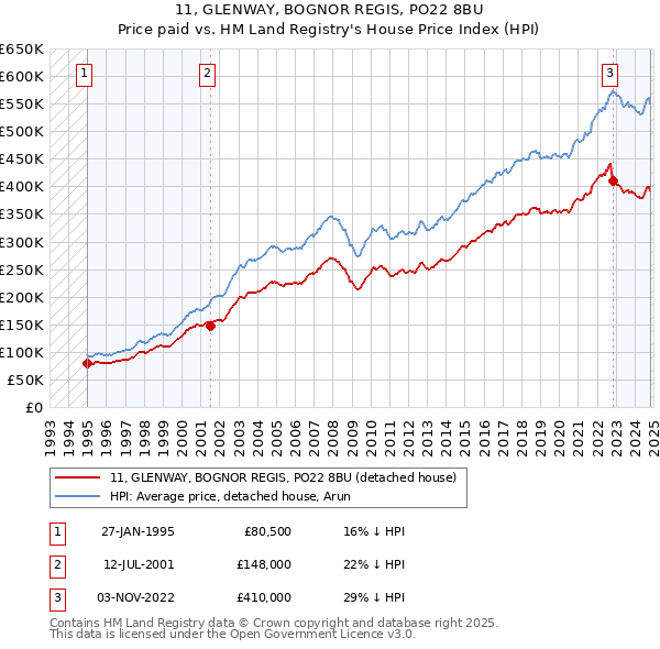 11, GLENWAY, BOGNOR REGIS, PO22 8BU: Price paid vs HM Land Registry's House Price Index