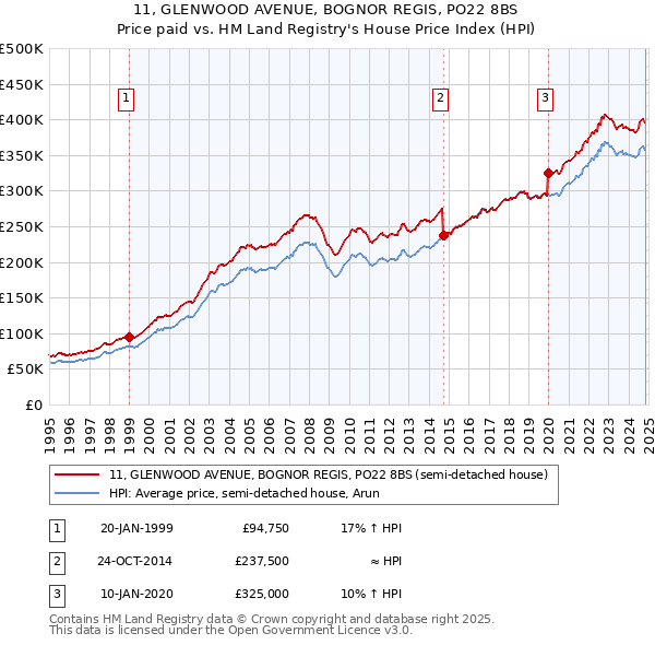 11, GLENWOOD AVENUE, BOGNOR REGIS, PO22 8BS: Price paid vs HM Land Registry's House Price Index