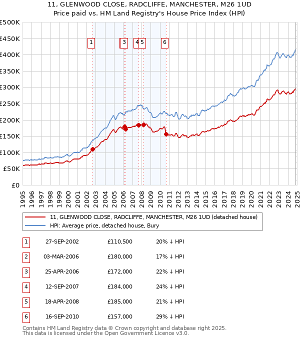 11, GLENWOOD CLOSE, RADCLIFFE, MANCHESTER, M26 1UD: Price paid vs HM Land Registry's House Price Index