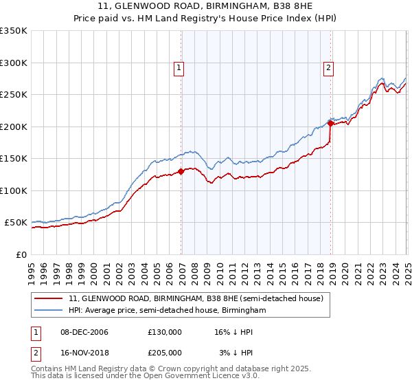 11, GLENWOOD ROAD, BIRMINGHAM, B38 8HE: Price paid vs HM Land Registry's House Price Index