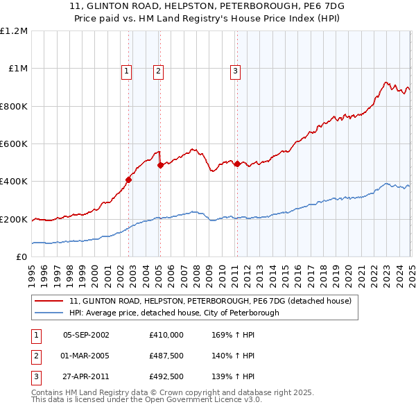 11, GLINTON ROAD, HELPSTON, PETERBOROUGH, PE6 7DG: Price paid vs HM Land Registry's House Price Index