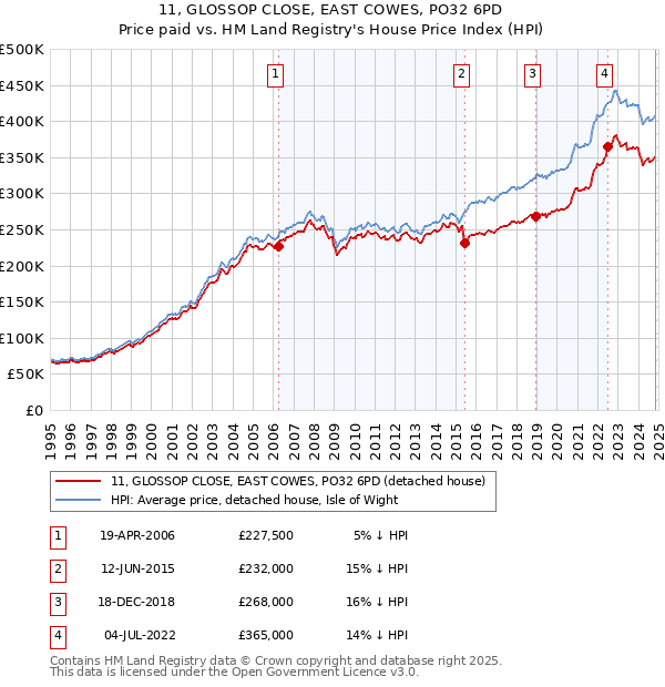 11, GLOSSOP CLOSE, EAST COWES, PO32 6PD: Price paid vs HM Land Registry's House Price Index