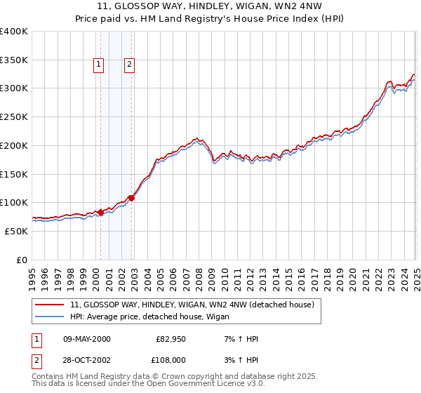 11, GLOSSOP WAY, HINDLEY, WIGAN, WN2 4NW: Price paid vs HM Land Registry's House Price Index