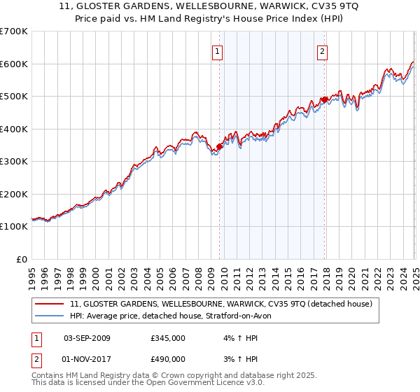 11, GLOSTER GARDENS, WELLESBOURNE, WARWICK, CV35 9TQ: Price paid vs HM Land Registry's House Price Index