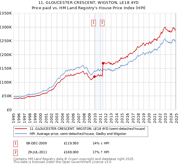 11, GLOUCESTER CRESCENT, WIGSTON, LE18 4YD: Price paid vs HM Land Registry's House Price Index