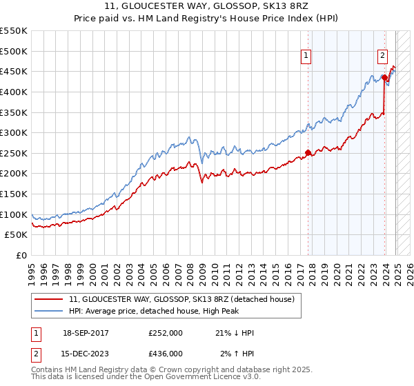 11, GLOUCESTER WAY, GLOSSOP, SK13 8RZ: Price paid vs HM Land Registry's House Price Index