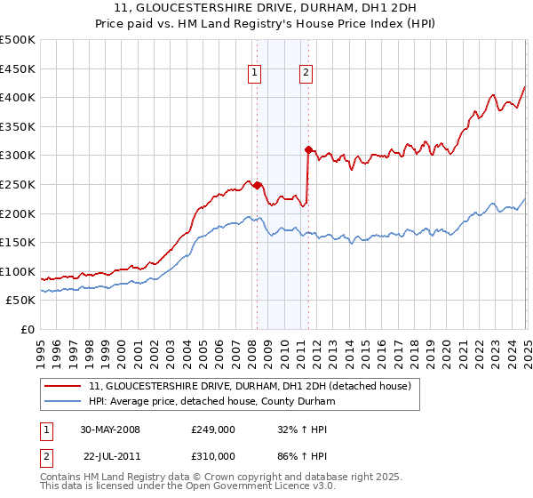 11, GLOUCESTERSHIRE DRIVE, DURHAM, DH1 2DH: Price paid vs HM Land Registry's House Price Index