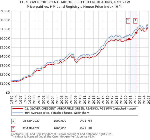 11, GLOVER CRESCENT, ARBORFIELD GREEN, READING, RG2 9TW: Price paid vs HM Land Registry's House Price Index