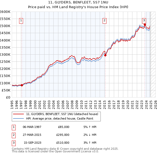 11, GLYDERS, BENFLEET, SS7 1NU: Price paid vs HM Land Registry's House Price Index