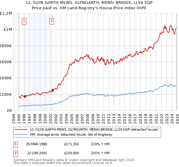 11, GLYN GARTH MEWS, GLYNGARTH, MENAI BRIDGE, LL59 5QP: Price paid vs HM Land Registry's House Price Index