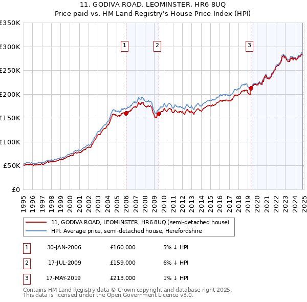 11, GODIVA ROAD, LEOMINSTER, HR6 8UQ: Price paid vs HM Land Registry's House Price Index