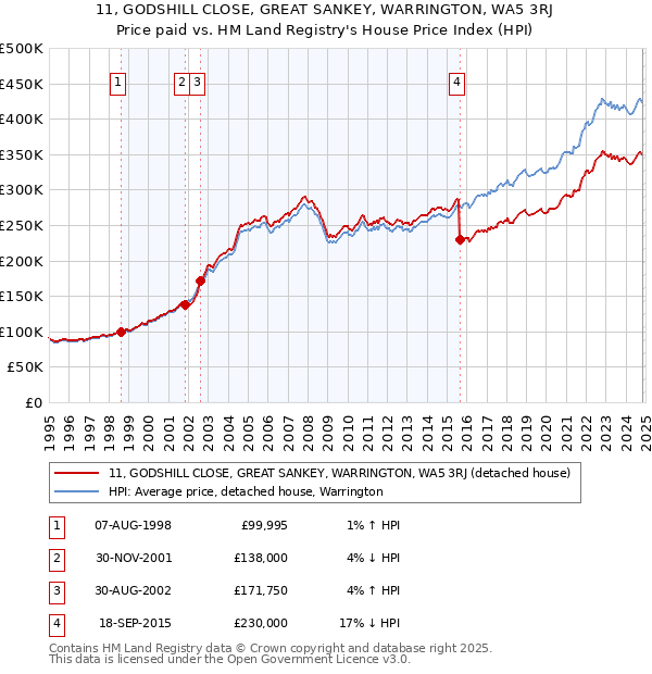 11, GODSHILL CLOSE, GREAT SANKEY, WARRINGTON, WA5 3RJ: Price paid vs HM Land Registry's House Price Index