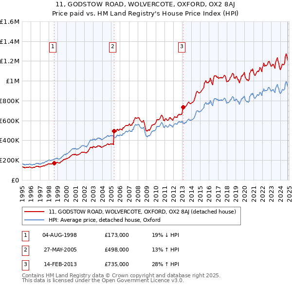 11, GODSTOW ROAD, WOLVERCOTE, OXFORD, OX2 8AJ: Price paid vs HM Land Registry's House Price Index