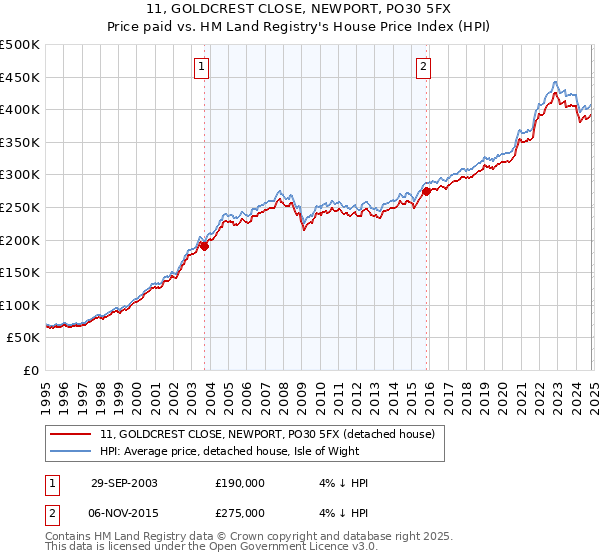 11, GOLDCREST CLOSE, NEWPORT, PO30 5FX: Price paid vs HM Land Registry's House Price Index