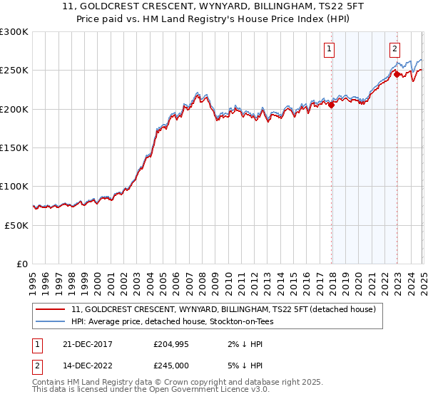 11, GOLDCREST CRESCENT, WYNYARD, BILLINGHAM, TS22 5FT: Price paid vs HM Land Registry's House Price Index