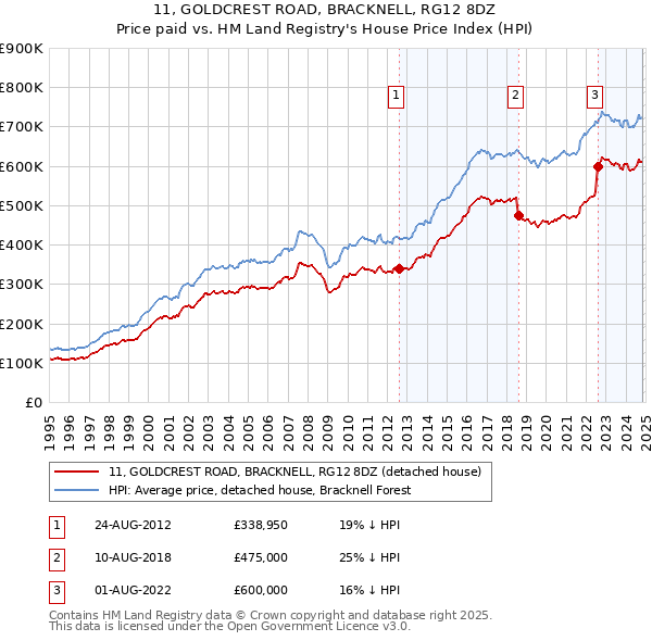 11, GOLDCREST ROAD, BRACKNELL, RG12 8DZ: Price paid vs HM Land Registry's House Price Index