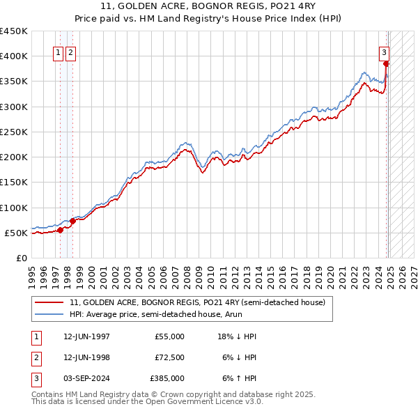 11, GOLDEN ACRE, BOGNOR REGIS, PO21 4RY: Price paid vs HM Land Registry's House Price Index