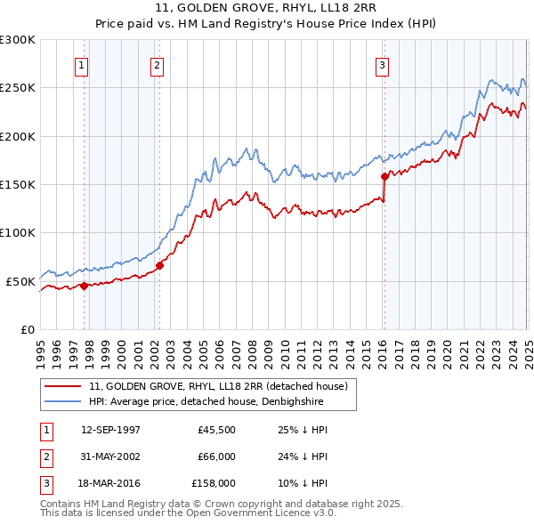 11, GOLDEN GROVE, RHYL, LL18 2RR: Price paid vs HM Land Registry's House Price Index