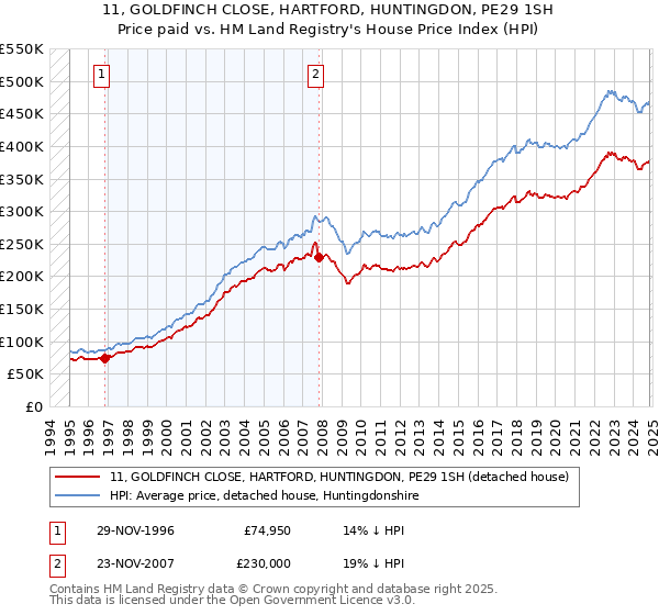 11, GOLDFINCH CLOSE, HARTFORD, HUNTINGDON, PE29 1SH: Price paid vs HM Land Registry's House Price Index