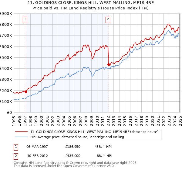 11, GOLDINGS CLOSE, KINGS HILL, WEST MALLING, ME19 4BE: Price paid vs HM Land Registry's House Price Index