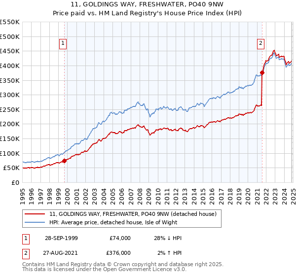 11, GOLDINGS WAY, FRESHWATER, PO40 9NW: Price paid vs HM Land Registry's House Price Index