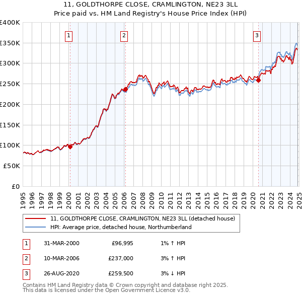 11, GOLDTHORPE CLOSE, CRAMLINGTON, NE23 3LL: Price paid vs HM Land Registry's House Price Index