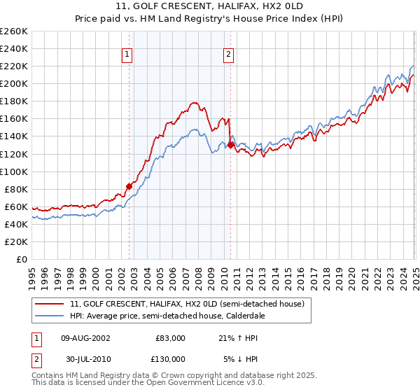 11, GOLF CRESCENT, HALIFAX, HX2 0LD: Price paid vs HM Land Registry's House Price Index