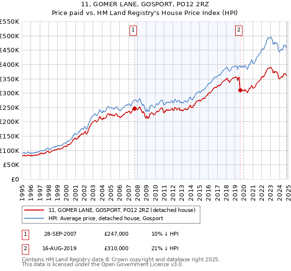 11, GOMER LANE, GOSPORT, PO12 2RZ: Price paid vs HM Land Registry's House Price Index