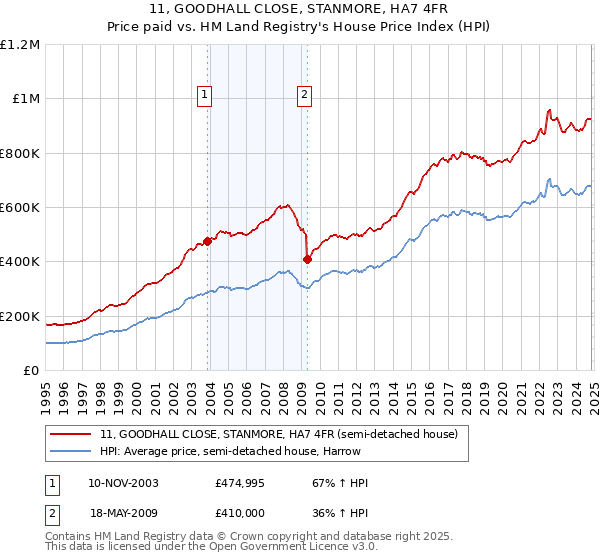 11, GOODHALL CLOSE, STANMORE, HA7 4FR: Price paid vs HM Land Registry's House Price Index