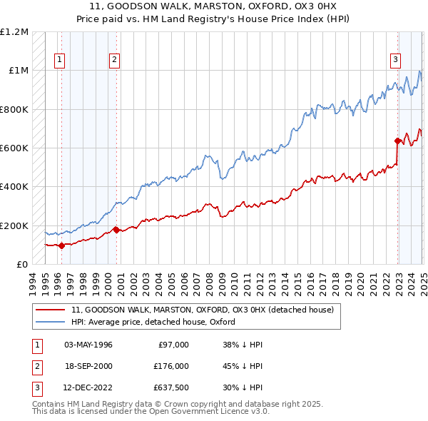 11, GOODSON WALK, MARSTON, OXFORD, OX3 0HX: Price paid vs HM Land Registry's House Price Index