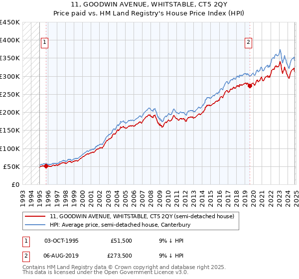 11, GOODWIN AVENUE, WHITSTABLE, CT5 2QY: Price paid vs HM Land Registry's House Price Index