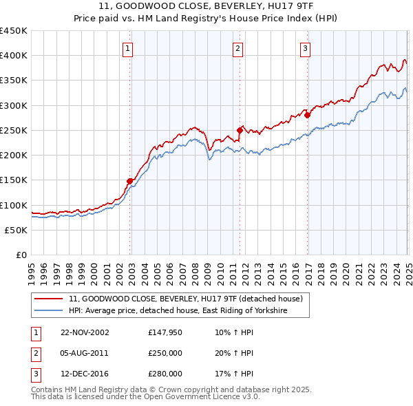 11, GOODWOOD CLOSE, BEVERLEY, HU17 9TF: Price paid vs HM Land Registry's House Price Index