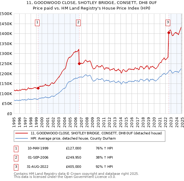 11, GOODWOOD CLOSE, SHOTLEY BRIDGE, CONSETT, DH8 0UF: Price paid vs HM Land Registry's House Price Index