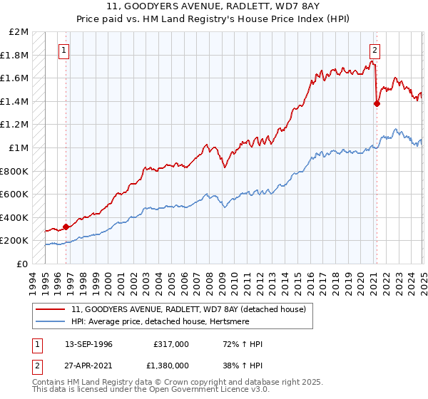 11, GOODYERS AVENUE, RADLETT, WD7 8AY: Price paid vs HM Land Registry's House Price Index