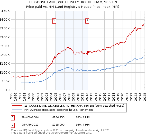 11, GOOSE LANE, WICKERSLEY, ROTHERHAM, S66 1JN: Price paid vs HM Land Registry's House Price Index