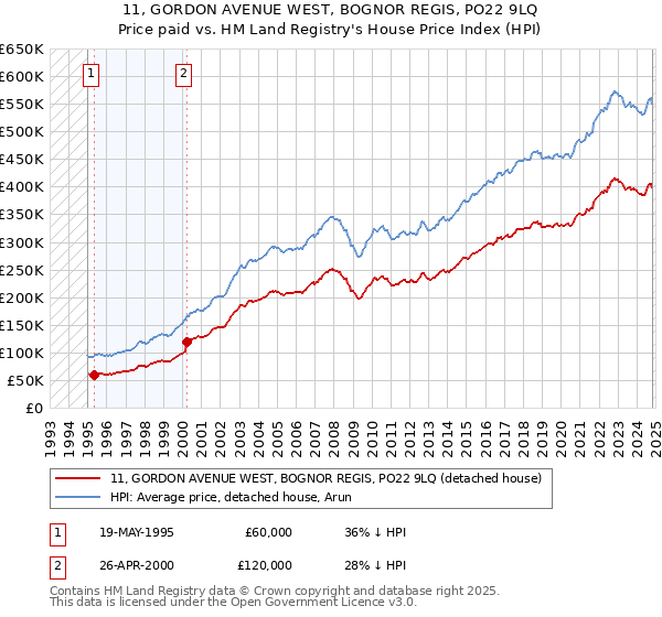 11, GORDON AVENUE WEST, BOGNOR REGIS, PO22 9LQ: Price paid vs HM Land Registry's House Price Index