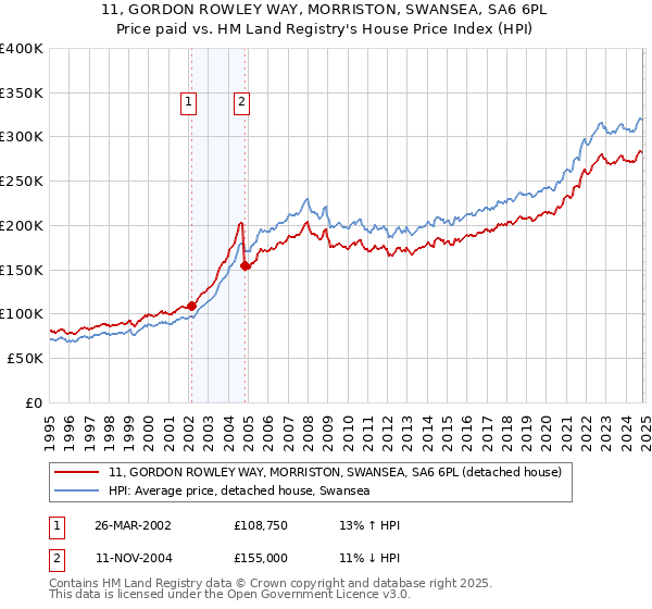 11, GORDON ROWLEY WAY, MORRISTON, SWANSEA, SA6 6PL: Price paid vs HM Land Registry's House Price Index