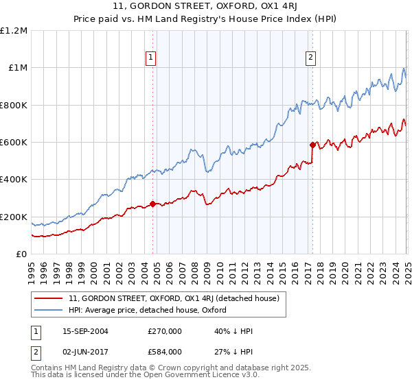 11, GORDON STREET, OXFORD, OX1 4RJ: Price paid vs HM Land Registry's House Price Index