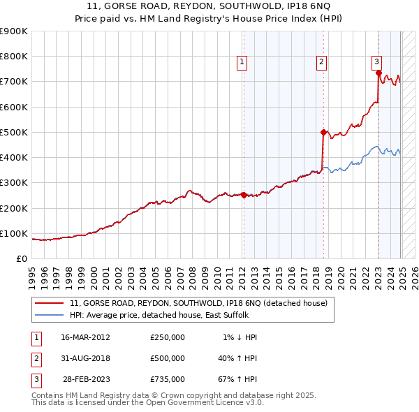 11, GORSE ROAD, REYDON, SOUTHWOLD, IP18 6NQ: Price paid vs HM Land Registry's House Price Index