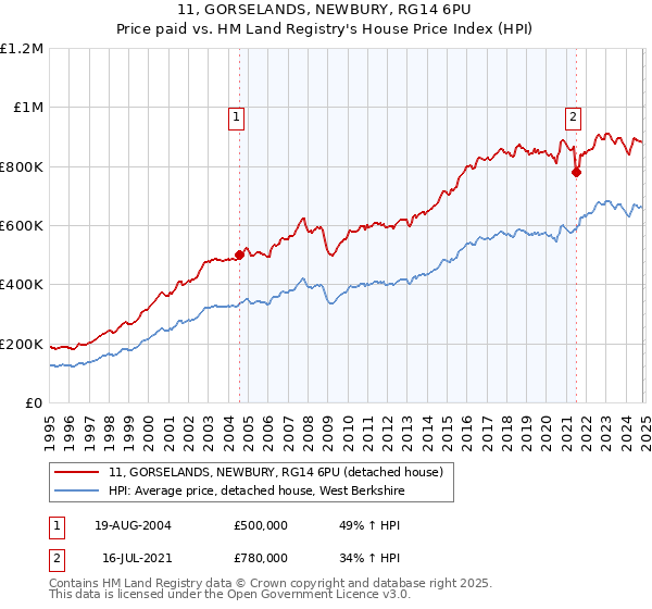 11, GORSELANDS, NEWBURY, RG14 6PU: Price paid vs HM Land Registry's House Price Index