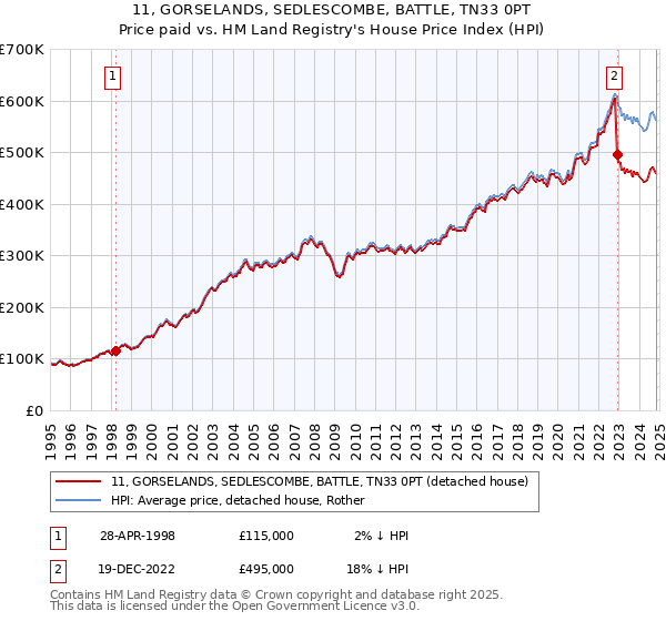 11, GORSELANDS, SEDLESCOMBE, BATTLE, TN33 0PT: Price paid vs HM Land Registry's House Price Index