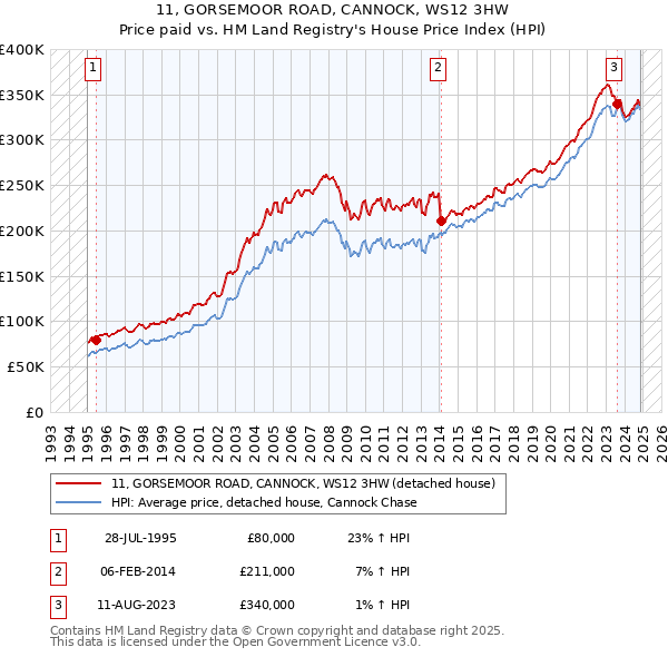 11, GORSEMOOR ROAD, CANNOCK, WS12 3HW: Price paid vs HM Land Registry's House Price Index