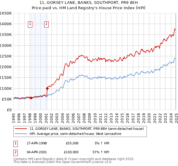 11, GORSEY LANE, BANKS, SOUTHPORT, PR9 8EH: Price paid vs HM Land Registry's House Price Index