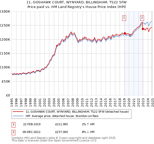 11, GOSHAWK COURT, WYNYARD, BILLINGHAM, TS22 5FW: Price paid vs HM Land Registry's House Price Index