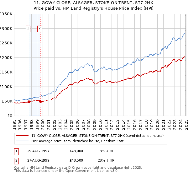 11, GOWY CLOSE, ALSAGER, STOKE-ON-TRENT, ST7 2HX: Price paid vs HM Land Registry's House Price Index